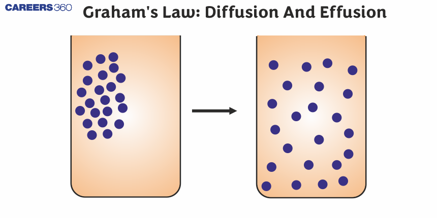 Graham's Law: Diffusion And Effusion